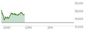 At 10:42 AM EST, the DOW last traded at 51908.36,  up 225.72 points or 0.44%, which is 28.4 points below the open, 160.68 points above the low of the day, and 122.5 points below the high of the day