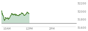 At 11:02 AM EST, the DOW last traded at 51866.93,  up 184.29 points or 0.36%, which is 69.83 points below the open, 119.25 points above the low of the day, and 163.93 points below the high of the day