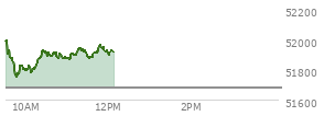 At 11:12 AM EST, the DOW last traded at 51894.72,  up 212.08 points or 0.41%, which is 42.04 points below the open, 147.04 points above the low of the day, and 136.14 points below the high of the day