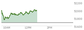 At 11:42 AM EST, the DOW last traded at 51916.29,  up 233.65 points or 0.45%, which is 20.47 points below the open, 168.61 points above the low of the day, and 114.57 points below the high of the day