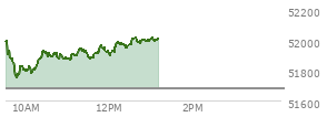 At 12:02 PM EST, the DOW last traded at 51914.69,  up 232.05 points or 0.45%, which is 22.07 points below the open, 167.01 points above the low of the day, and 116.17 points below the high of the day