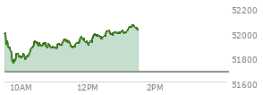 At 12:27 PM EST, the DOW last traded at 51964.3,  up 281.66 points or 0.55%, which is 27.54 points above the open, 216.62 points above the low of the day, and 66.56 points below the high of the day