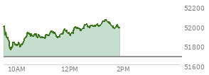 At 12:52 PM EST, the DOW last traded at 51988.29,  up 305.65 points or 0.59%, which is 51.53 points above the open, 240.61 points above the low of the day, and 42.57 points below the high of the day