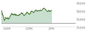 At 01:10 PM EST, the DOW last traded at 52016.84,  up 334.2 points or 0.65%, which is 80.08 points above the open, 269.16 points above the low of the day, and 14.02 points below the high of the day