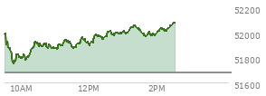 At 01:41 PM EST, the DOW last traded at 51974.54,  up 291.9 points or 0.57%, which is 37.78 points above the open, 226.86 points above the low of the day, and 89.43 points below the high of the day