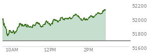 At 01:57 PM EST, the DOW last traded at 51976.83,  up 294.19 points or 0.57%, which is 40.07 points above the open, 229.15 points above the low of the day, and 87.14 points below the high of the day