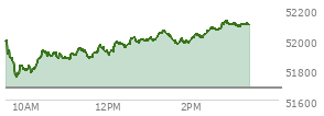 At 02:33 PM EST, the DOW last traded at 52073.64,  up 391 points or 0.76%, which is 136.88 points above the open, 325.96 points above the low of the day, and 11.83 points below the high of the day