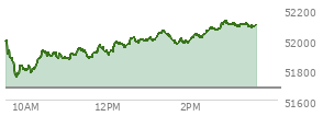 At 02:45 PM EST, the DOW last traded at 52093.57,  up 410.93 points or 0.80%, which is  day's high, 156.81 points above the open, and 345.89 points above the low of the day