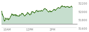 At 02:55 PM EST, the DOW last traded at 52094.84,  up 412.2 points or 0.80%, which is 158.08 points above the open, 347.16 points above the low of the day, and 33.74 points below the high of the day