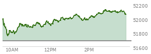 At 03:09 PM EST, the DOW last traded at 52084.73,  up 402.09 points or 0.78%, which is 147.97 points above the open, 337.05 points above the low of the day, and 43.85 points below the high of the day