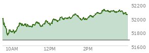 At 03:35 PM EST, the DOW last traded at 52091.43,  up 408.79 points or 0.79%, which is 154.67 points above the open, 343.75 points above the low of the day, and 37.15 points below the high of the day