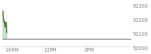 At 03:54 PM EST, the DOW last traded at 52061.33,  up 378.69 points or 0.73%, which is 124.57 points above the open, 313.65 points above the low of the day, and 67.25 points below the high of the day