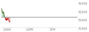 At 04:20 PM EST, the DOW last traded at 52048.83,  up 366.19 points or 0.71%, which is 112.07 points above the open, 301.15 points above the low of the day, and 79.75 points below the high of the day