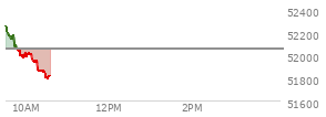 At 09:49 AM EST, the DOW last traded at 52038.31,  down 10.52 points or -0.02%, which is 263.61 points below the open, 15.68 points above the low of the day, and 280.7 points below the high of the day