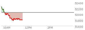 At 10:37 AM EST, the DOW last traded at 51857.81,  down 191.02 points or -0.37%, which is 444.11 points below the open, 85.82 points above the low of the day, and 461.2 points below the high of the day