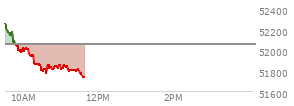 At 10:52 AM EST, the DOW last traded at 51837.16,  down 211.67 points or -0.41%, which is 464.76 points below the open, 65.17 points above the low of the day, and 481.85 points below the high of the day
