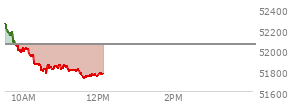 At 11:28 AM EST, the DOW last traded at 51804.39,  down 244.44 points or -0.47%, which is 497.53 points below the open, 32.4 points above the low of the day, and 514.62 points below the high of the day