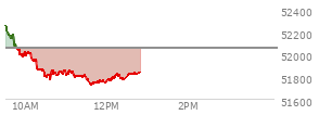 At 11:48 AM EST, the DOW last traded at 51745.41,  down 303.42 points or -0.58%, which is 556.51 points below the open, 19.33 points above the low of the day, and 573.6 points below the high of the day
