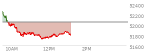 At 12:06 PM EST, the DOW last traded at 51775.32,  down 273.51 points or -0.53%, which is 526.6 points below the open, 49.24 points above the low of the day, and 543.69 points below the high of the day