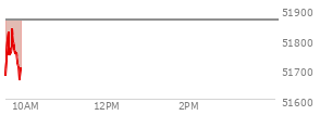 At 12:47 PM EST, the DOW last traded at 51833.32,  down 215.51 points or -0.41%, which is 468.6 points below the open, 107.24 points above the low of the day, and 485.69 points below the high of the day