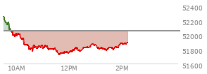 At 01:21 PM EST, the DOW last traded at 51804.83,  down 244 points or -0.47%, which is 497.09 points below the open, 78.75 points above the low of the day, and 514.18 points below the high of the day