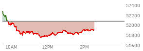 At 01:41 PM EST, the DOW last traded at 51800.38,  down 248.45 points or -0.48%, which is 501.54 points below the open, 74.3 points above the low of the day, and 518.63 points below the high of the day