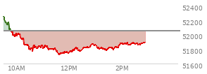 At 02:00 PM EST, the DOW last traded at 51877.15,  down 171.68 points or -0.33%, which is 424.77 points below the open, 151.07 points above the low of the day, and 441.86 points below the high of the day