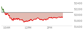 At 02:33 PM EST, the DOW last traded at 51882.74,  down 166.09 points or -0.32%, which is 419.18 points below the open, 156.66 points above the low of the day, and 436.27 points below the high of the day
