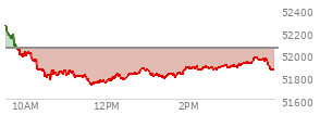 At 04:04 PM EST, the DOW last traded at 51863.69,  down 185.14 points or -0.36%, which is 438.23 points below the open, 137.61 points above the low of the day, and 455.32 points below the high of the day