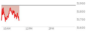 At 10:16 AM EST, the DOW last traded at 51837.53,  down 26.16 points or -0.05%, which is 66.12 points above the open, 179.4 points above the low of the day, and 9.28 points below the high of the day