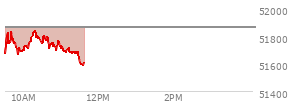 At 10:43 AM EST, the DOW last traded at 51748.62,  down 115.07 points or -0.22%, which is 22.79 points below the open, 90.49 points above the low of the day, and 98.19 points below the high of the day