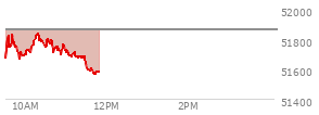 At 11:05 AM EST, the DOW last traded at 51693.22,  down 170.47 points or -0.33%, which is 78.19 points below the open, 35.09 points above the low of the day, and 153.59 points below the high of the day