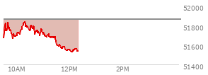 At 11:27 AM EST, the DOW last traded at 51654.89,  down 208.8 points or -0.40%, which is 116.52 points below the open, 0.29 points above the low of the day, and 191.92 points below the high of the day