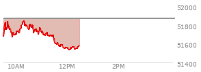 At 11:42 AM EST, the DOW last traded at 51565.54,  down 298.15 points or -0.58%, which is 205.87 points below the open, 8.11 points above the low of the day, and 281.27 points below the high of the day