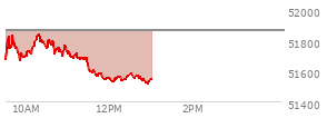 At 12:28 PM EST, the DOW last traded at 51576.1,  down 287.59 points or -0.56%, which is 195.31 points below the open, 53.96 points above the low of the day, and 270.71 points below the high of the day