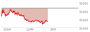 At 12:50 PM EST, the DOW last traded at 51536.85,  down 326.84 points or -0.63%, which is 234.56 points below the open, 14.71 points above the low of the day, and 309.96 points below the high of the day