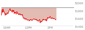 At 01:46 PM EST, the DOW last traded at 51614.42,  down 249.27 points or -0.48%, which is 156.99 points below the open, 134.58 points above the low of the day, and 232.39 points below the high of the day