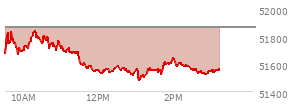 At 02:37 PM EST, the DOW last traded at 51550.22,  down 313.47 points or -0.60%, which is 221.19 points below the open, 70.38 points above the low of the day, and 296.59 points below the high of the day