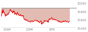 At 02:57 PM EST, the DOW last traded at 51550.15,  down 313.54 points or -0.61%, which is 221.26 points below the open, 70.31 points above the low of the day, and 296.66 points below the high of the day