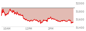 At 03:36 PM EST, the DOW last traded at 51554.22,  down 309.47 points or -0.60%, which is 217.19 points below the open, 74.38 points above the low of the day, and 292.59 points below the high of the day