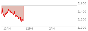 At 10:24 AM EST, the DOW last traded at 51351.84,  down 159.75 points or -0.31%, which is 63.91 points below the open, 126.88 points above the low of the day, and 134.13 points below the high of the day