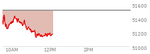 At 10:57 AM EST, the DOW last traded at 51245.93,  down 265.66 points or -0.52%, which is 169.82 points below the open, 20.97 points above the low of the day, and 240.04 points below the high of the day