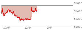 At 11:30 AM EST, the DOW last traded at 51155.5,  down 356.09 points or -0.69%, which is 260.25 points below the open, 31.48 points above the low of the day, and 330.47 points below the high of the day