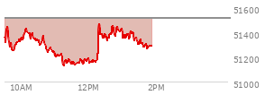 At 12:40 PM EST, the DOW last traded at 51397.65,  down 113.94 points or -0.22%, which is 18.1 points below the open, 273.63 points above the low of the day, and 88.32 points below the high of the day