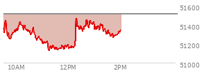 At 01:12 PM EST, the DOW last traded at 51364.72,  down 146.87 points or -0.29%, which is 51.03 points below the open, 240.7 points above the low of the day, and 121.25 points below the high of the day