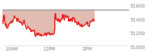 At 01:38 PM EST, the DOW last traded at 51284.29,  down 227.3 points or -0.44%, which is 131.46 points below the open, 160.27 points above the low of the day, and 201.68 points below the high of the day