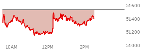 At 01:43 PM EST, the DOW last traded at 51298.22,  down 213.37 points or -0.41%, which is 117.53 points below the open, 174.2 points above the low of the day, and 187.75 points below the high of the day