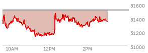 At 02:06 PM EST, the DOW last traded at 51295.57,  down 216.02 points or -0.42%, which is 120.18 points below the open, 171.55 points above the low of the day, and 190.4 points below the high of the day