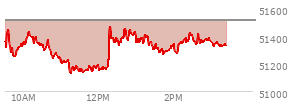 At 02:25 PM EST, the DOW last traded at 51379.98,  down 131.61 points or -0.26%, which is 35.77 points below the open, 255.96 points above the low of the day, and 105.99 points below the high of the day