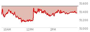 At 03:52 PM EST, the DOW last traded at 51379.09,  down 132.5 points or -0.26%, which is 36.66 points below the open, 255.07 points above the low of the day, and 106.88 points below the high of the day